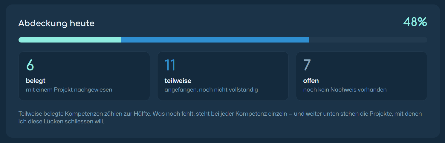 Ausschnitt aus Marcs Kompetenzmatrix: Abdeckung heute 48 Prozent, 6 belegt, 11 teilweise, 7 offen
